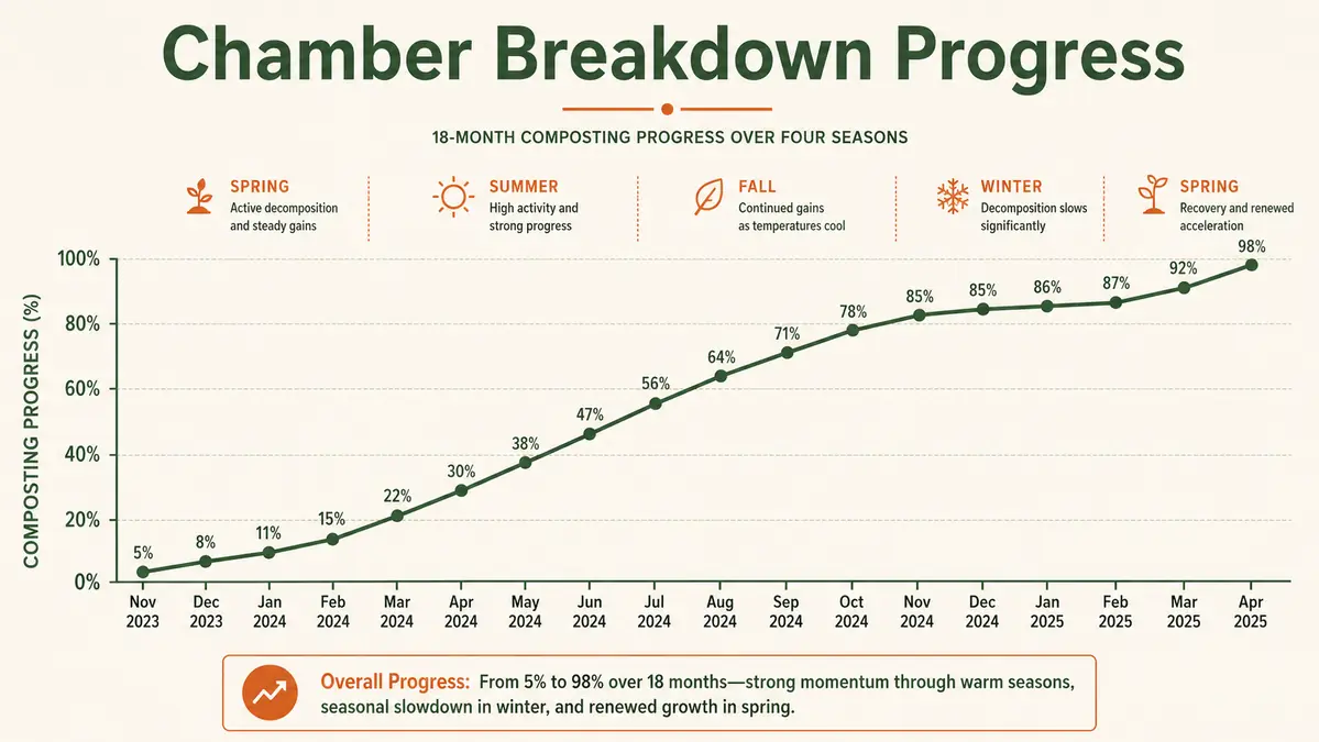 Simple line chart showing how compost breakdown progress changed month to month over 18 months, with a slower dip during winter