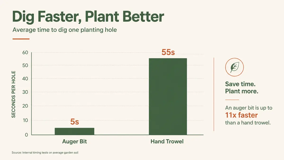 Bar chart comparing average seconds per planting hole for a drill auger bit versus a hand trowel