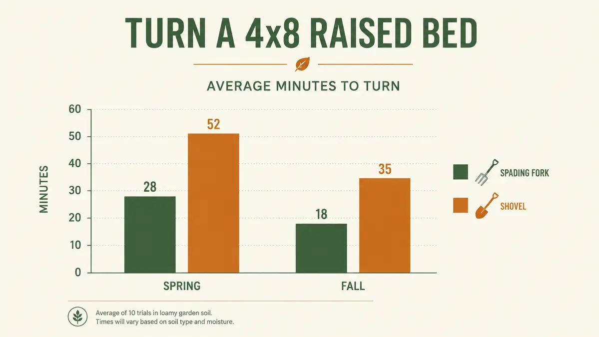 Chart showing minutes spent breaking a 4x8 raised bed with a spading fork versus a straight shovel across a season